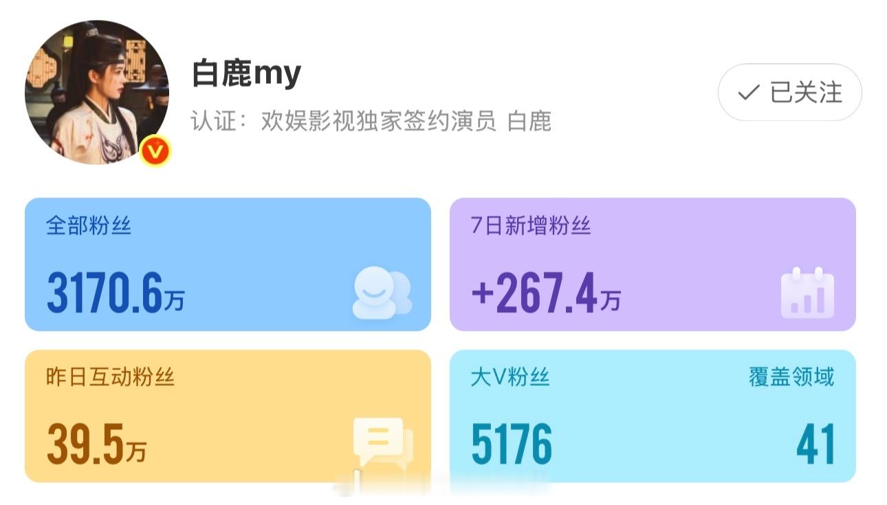 白鹿微博7日涨粉267.4万，访问量1335万➕近期微博涨粉最快没有之一 