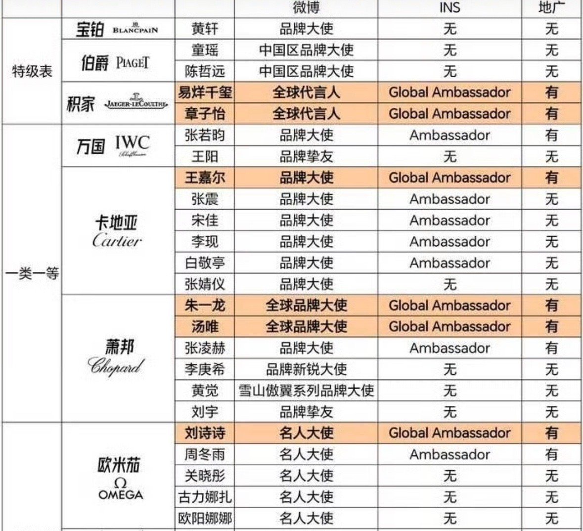 刘诗诗是欧米伽国内待遇最好的哎我以为周冬雨ins也认领了全球结果只有一姐有全球t