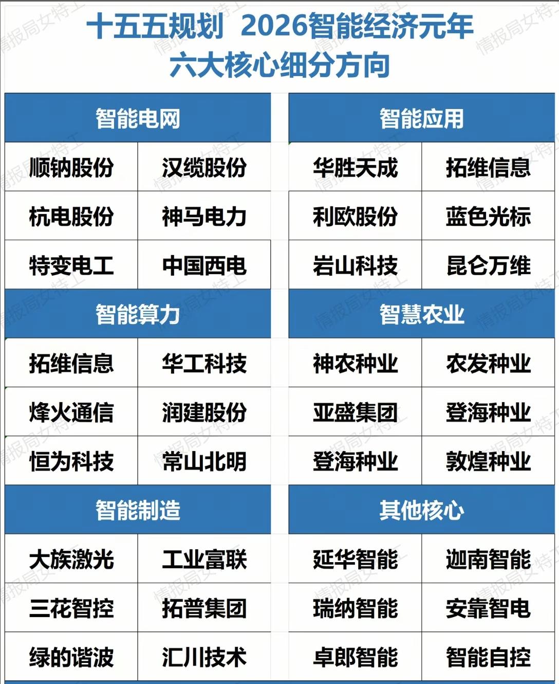 十五五规划：2026智能经济元年六大核心细分方向分析
 
2026年被视为智能经