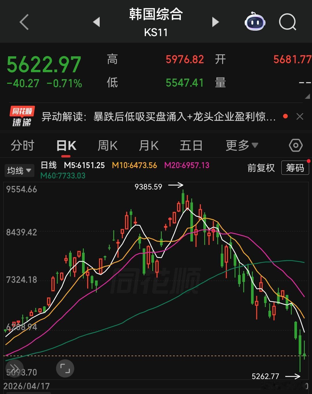 吸取韩国股市持续熔断教训，因此短期国内A股，即使融资盘同样存在连续爆仓风险，A股