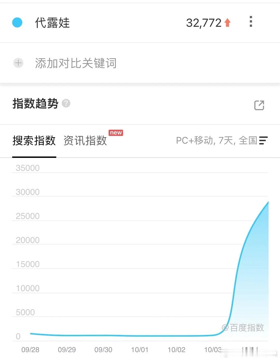 代露娃十一独爆 代露娃百度指数出炉，32772好高，十一独爆了 ​​​