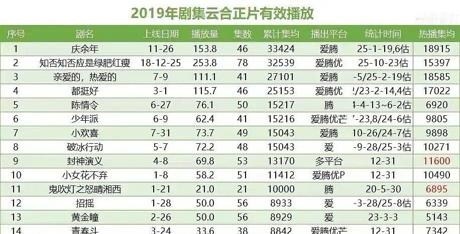 生的大爆剧？李现：亲爱的热爱的肖战：大爆无，中爆：陈情令杨洋：微微一笑很倾城白敬