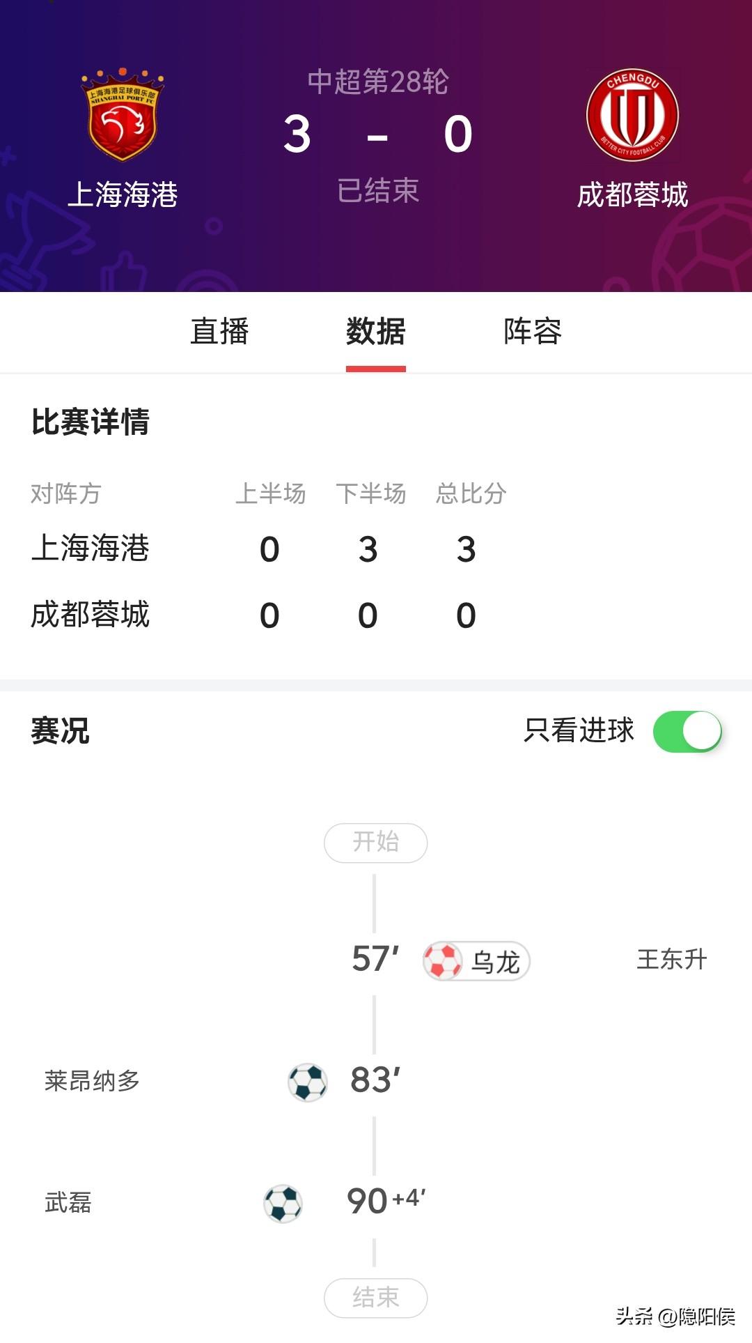 成都蓉城又输了，连续输掉多个赛点。如果成都蓉城本赛季不能夺冠，那才叫真的笑话。前