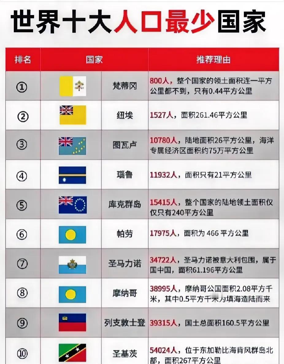 嘿，小伙伴们，今儿咱们来聊聊一个超级有趣的话题——世界上人口最少的国家！其中有个