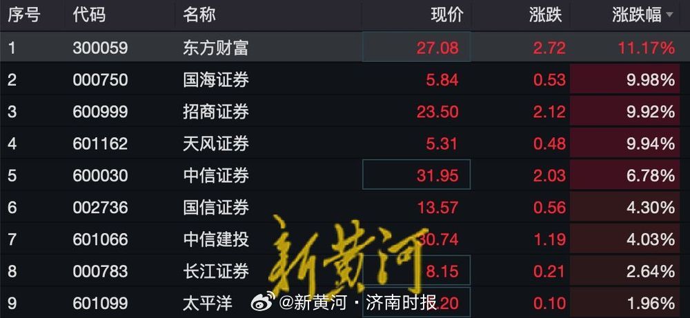 【#券商股强势回暖# ！#中信证券股价创历史新高#】10月9日9 时46 分，券