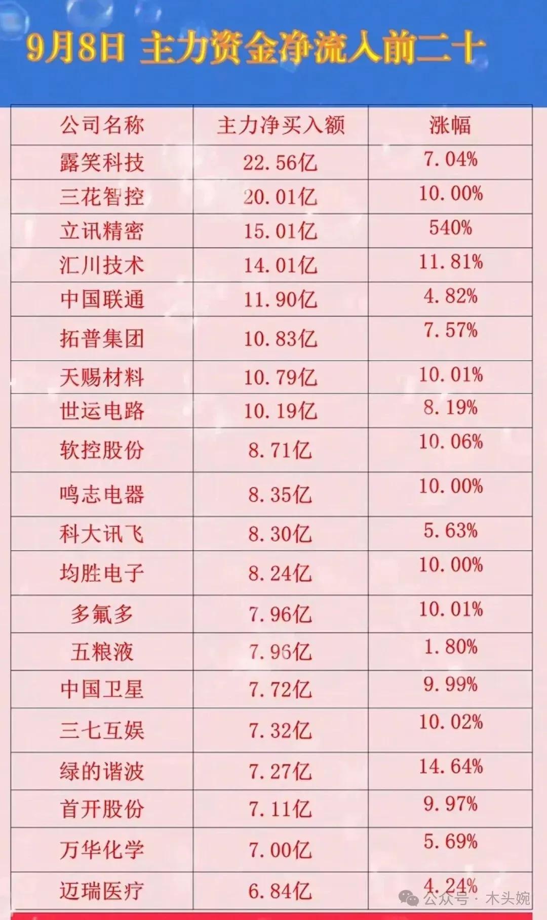 9月8日主力资金流入最多的公司有露笑科技、三花智控、立讯精密、中国联通、拓普集团