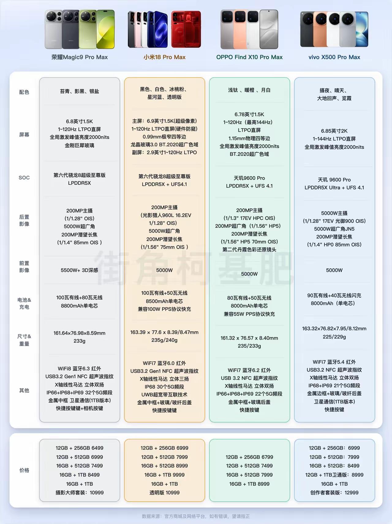 谁才是真正的旗舰安卓旗舰pro Max手机，荣耀Magic9proMax当之无愧