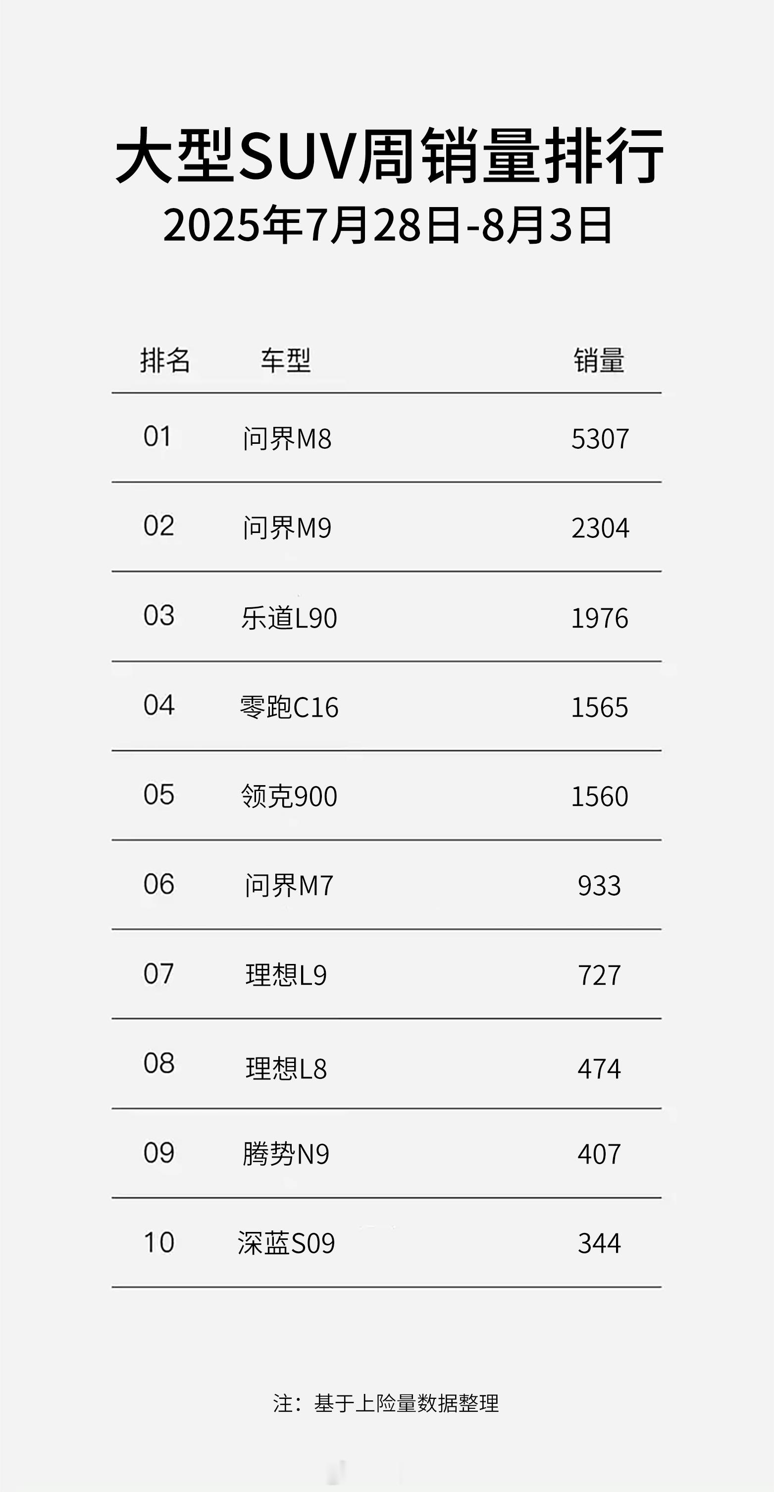 一周野榜问界M8稳如老狗乐道L90快马赶上 乐道L90交付三天闯入大型SUV周榜