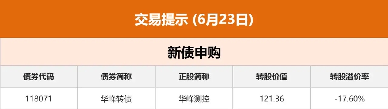 6.23股市早知道：1、外盘汇总：纳指大跌，如图一。 2、交易提示：如图二。 3