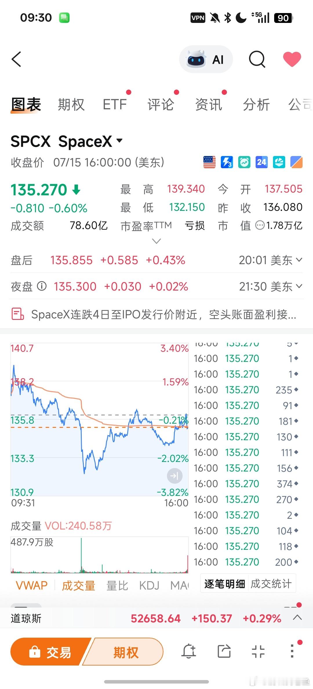 spacex 跌回了发行价了，这么看来都是一场梦，当初不让我们买，确实是保护我们
