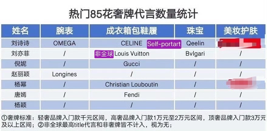 刘诗诗刘亦菲，作品实绩，奖项，咖位，奢代对比 