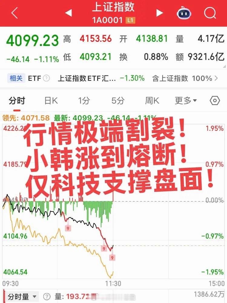 行情极端割裂！指数大跌，缩量近900亿！上涨家数831家，下跌家数4645家！目