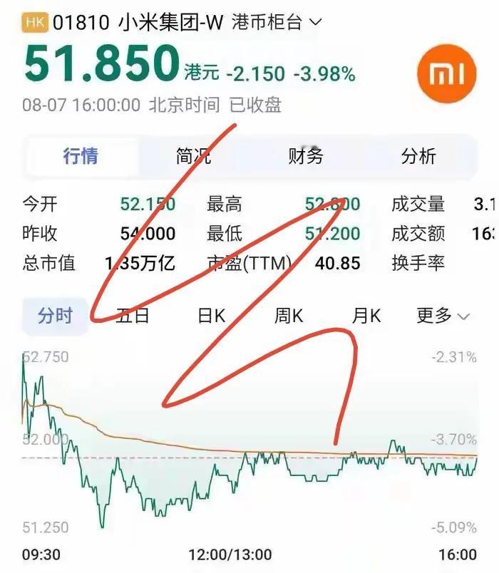 500亿蒸发真相：雷军的造车铁蹄，踩碎了小米的估值城墙
 

8月7日，小米股价