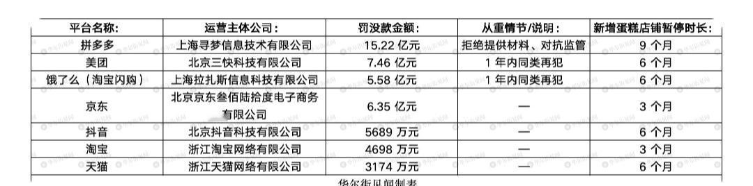 据央视新闻报道，近日国家市场监督管理总局依法对7家头部电商平台处以罚款30多个亿