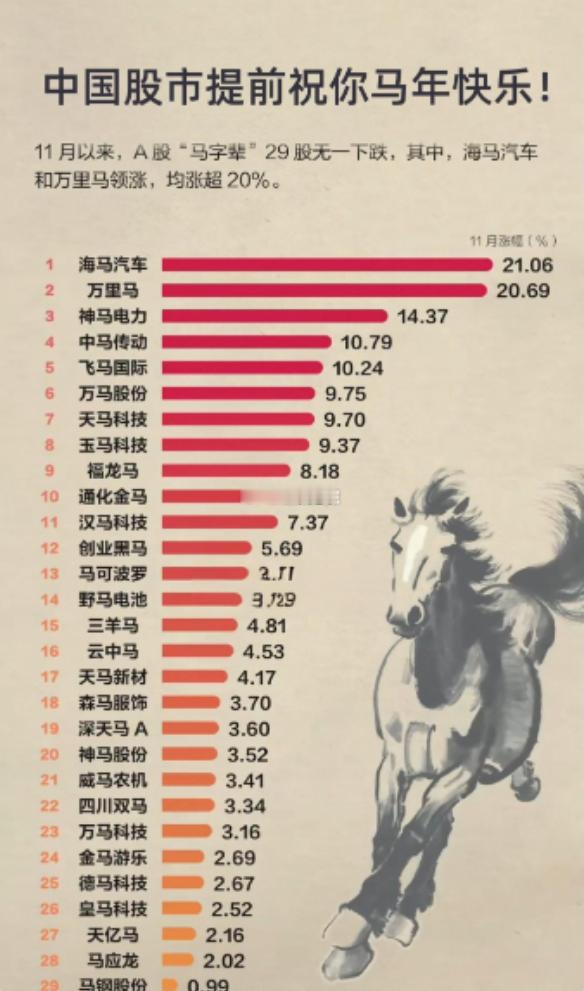 A股万马奔腾！你的自选股“含马量”达标了吗？2025冬天最强玄学：股票名字带“马