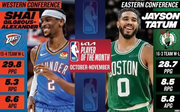 NBA东西部首月最佳球员出炉了。很多人都在为米切尔鸣不平，认为米切尔将骑士带到全