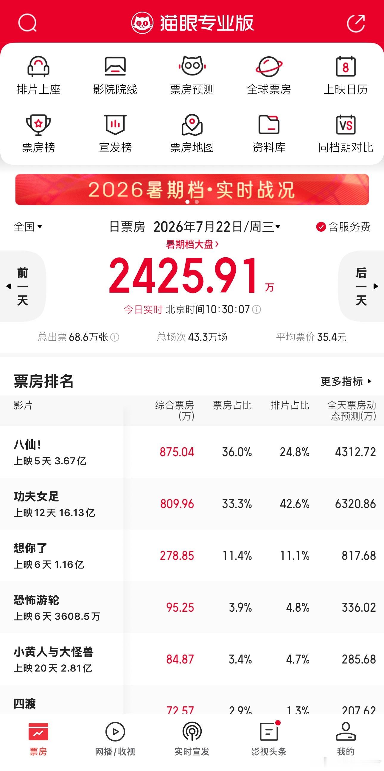 《八仙！》的票房在今天开始反超《功夫女足》（虽然微弱优势），我原以为前者在公映当