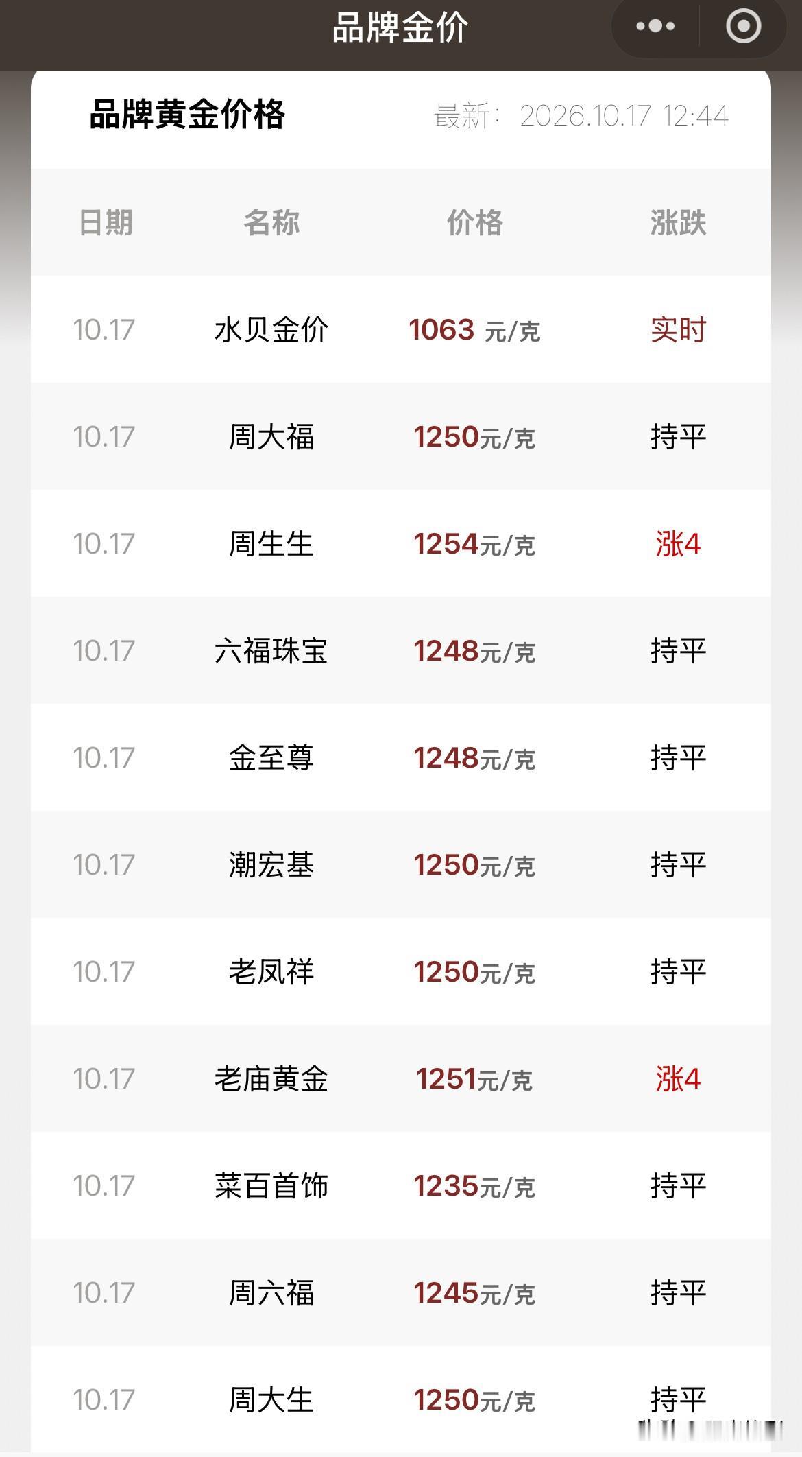 金价行情！

2026年10月17号，星期六，农历九月初八。

那么来看看，今天