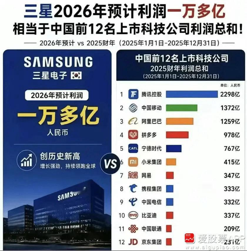 看到一个炸裂的新闻，韩国SK海力士员工今年平均奖金310万人民币，明年则上升到6