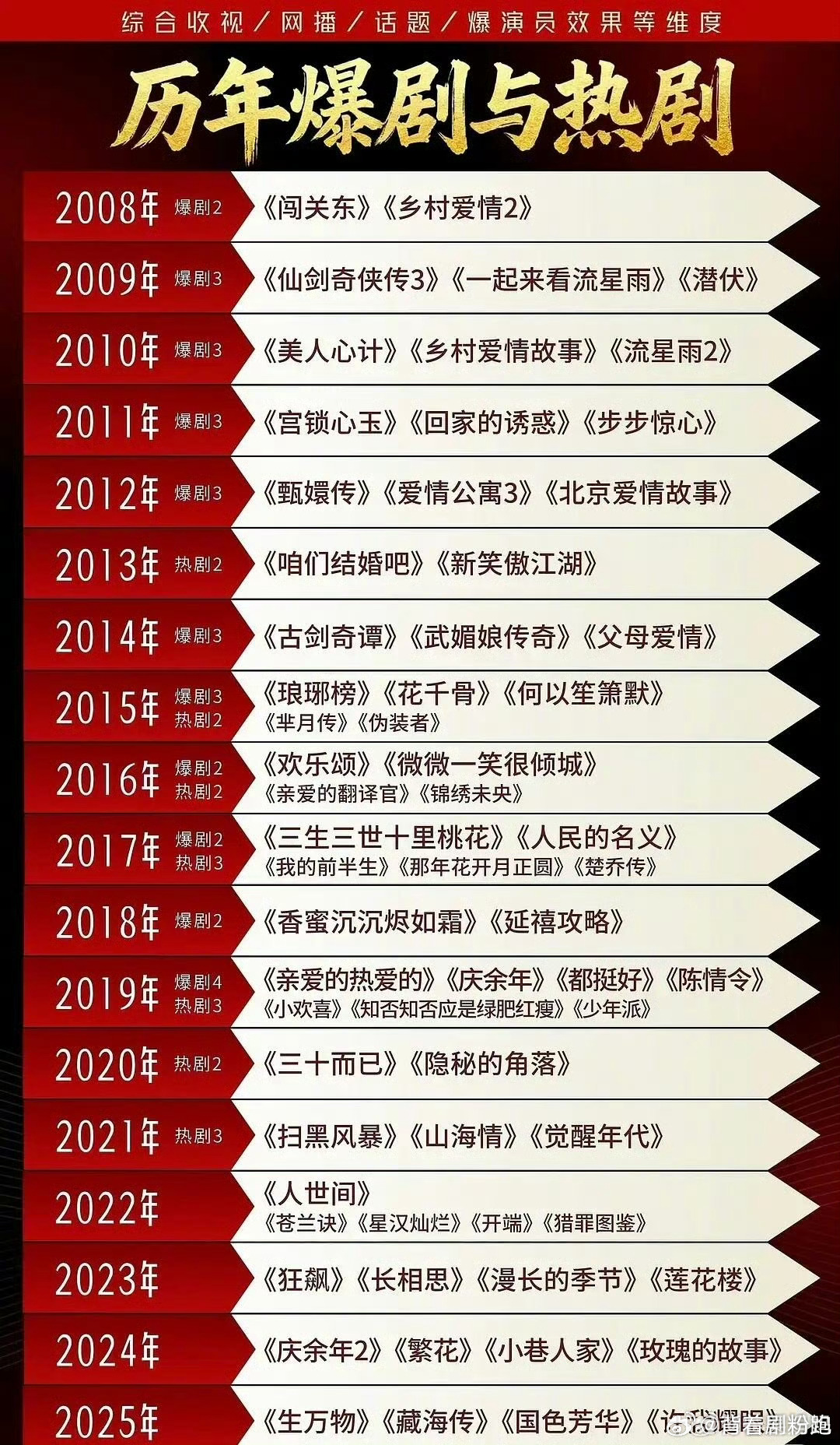2008-2025年的爆💥剧与热剧，你看过多少部？2008年《闯关东》《乡村爱