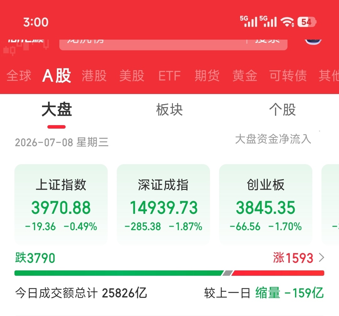 今天（7.8），A股继昨天缩量5000+亿后，今天量能与昨日持平，上涨1593家