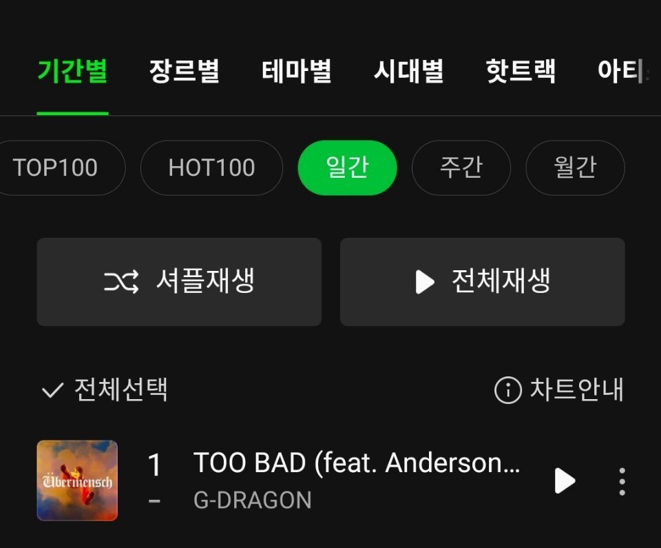 权志龙《TOO BAD》占据Melon日榜 一位 🎉累计Melon日冠5️⃣天