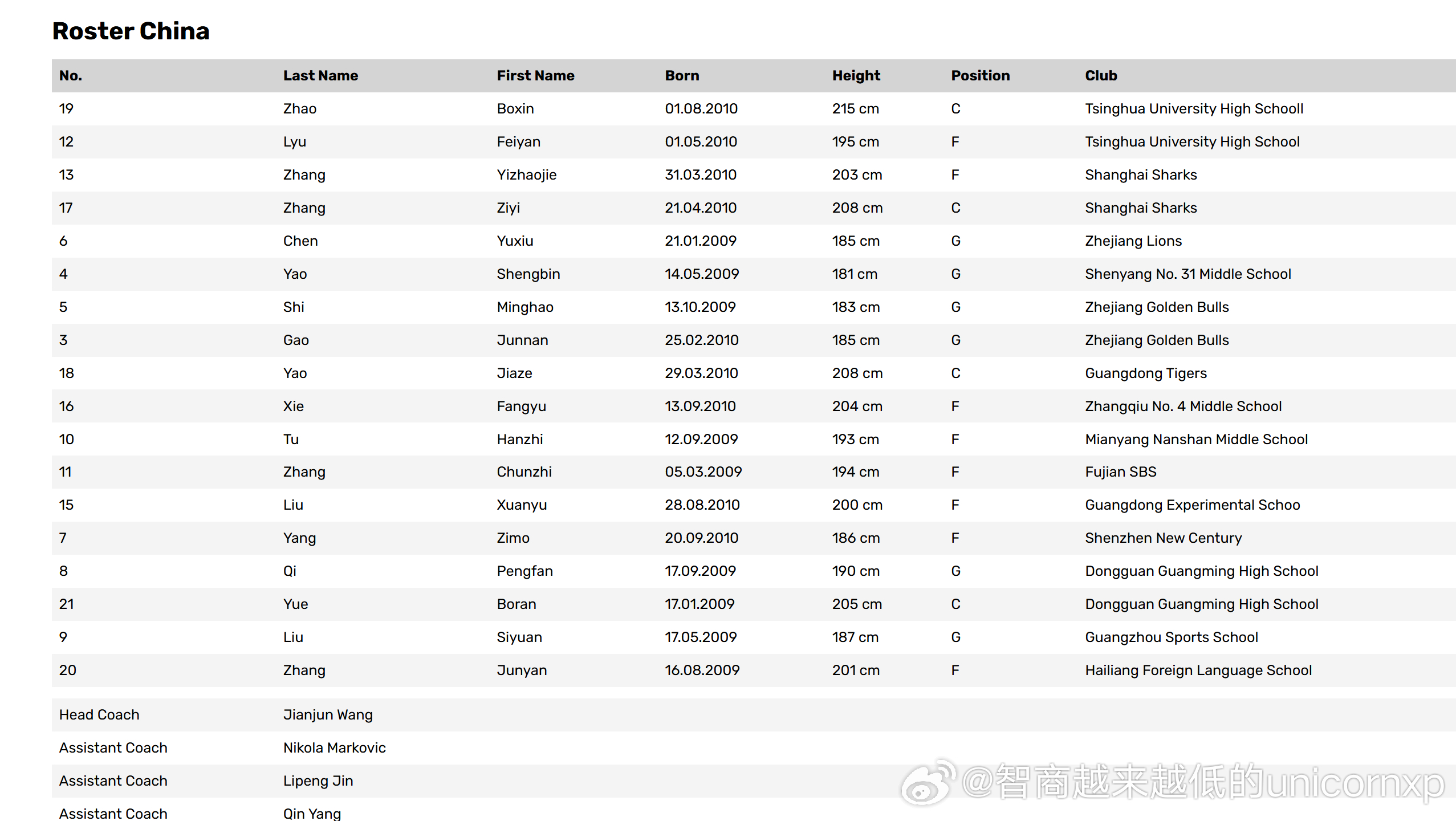 德国曼海姆邀请赛官网更新的国青参赛阵容中国男篮