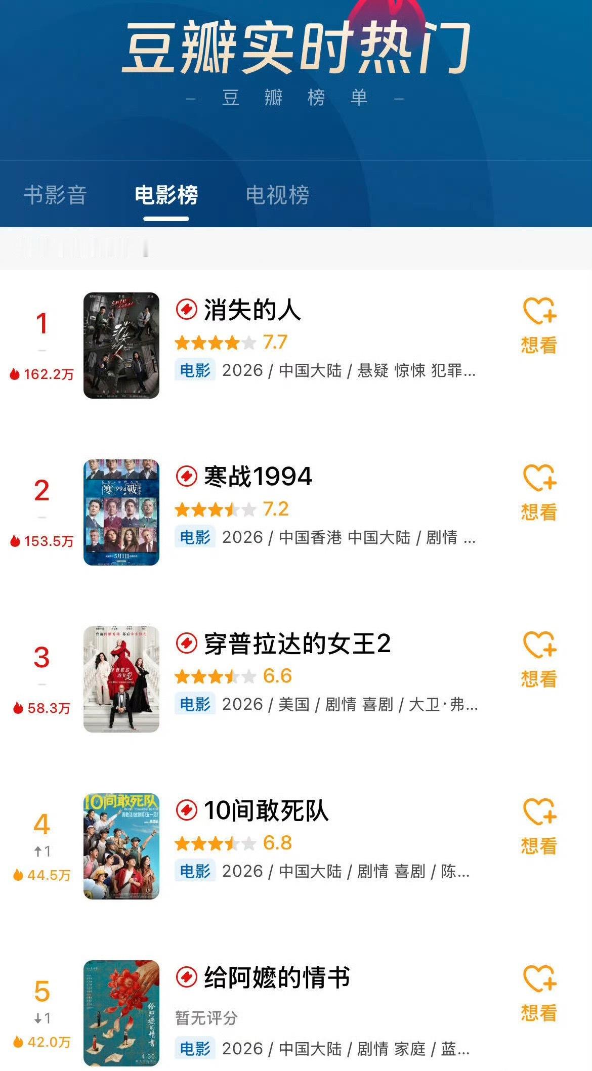 消失的人五一档最高分电影截至目前，《消失的人》，豆瓣开分7.7领跑档期