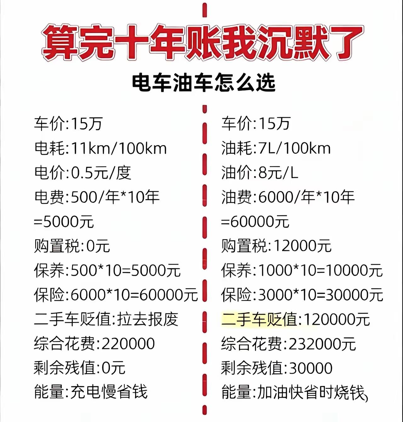 原来在仅有燃油车的车主与燃油车支持者的眼中，新能源车是如此的不值钱的！[捂脸]