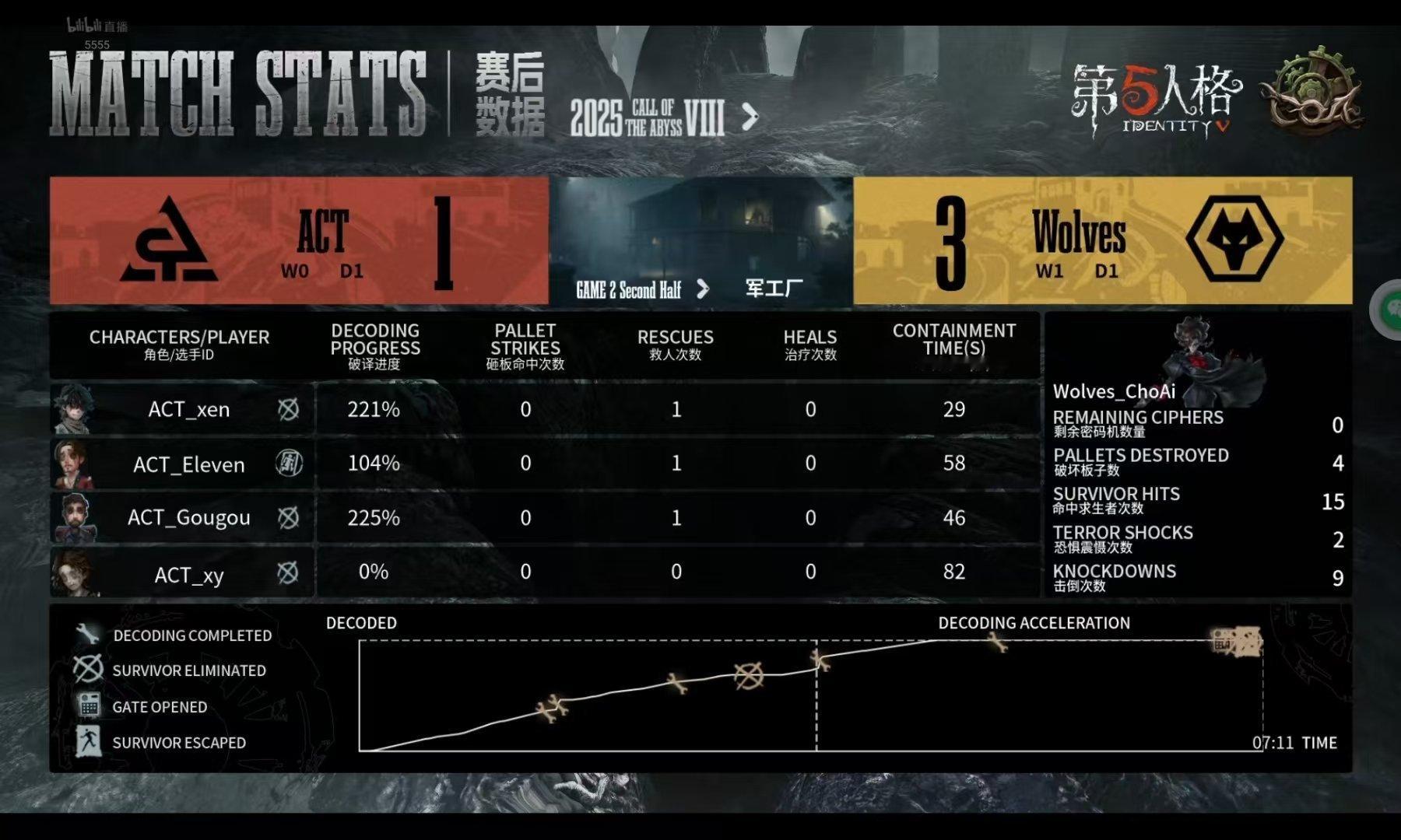 深渊的呼唤Ⅷ全球总决赛-淘汰赛Wolves  对战  ACTBO2下半场比分：3