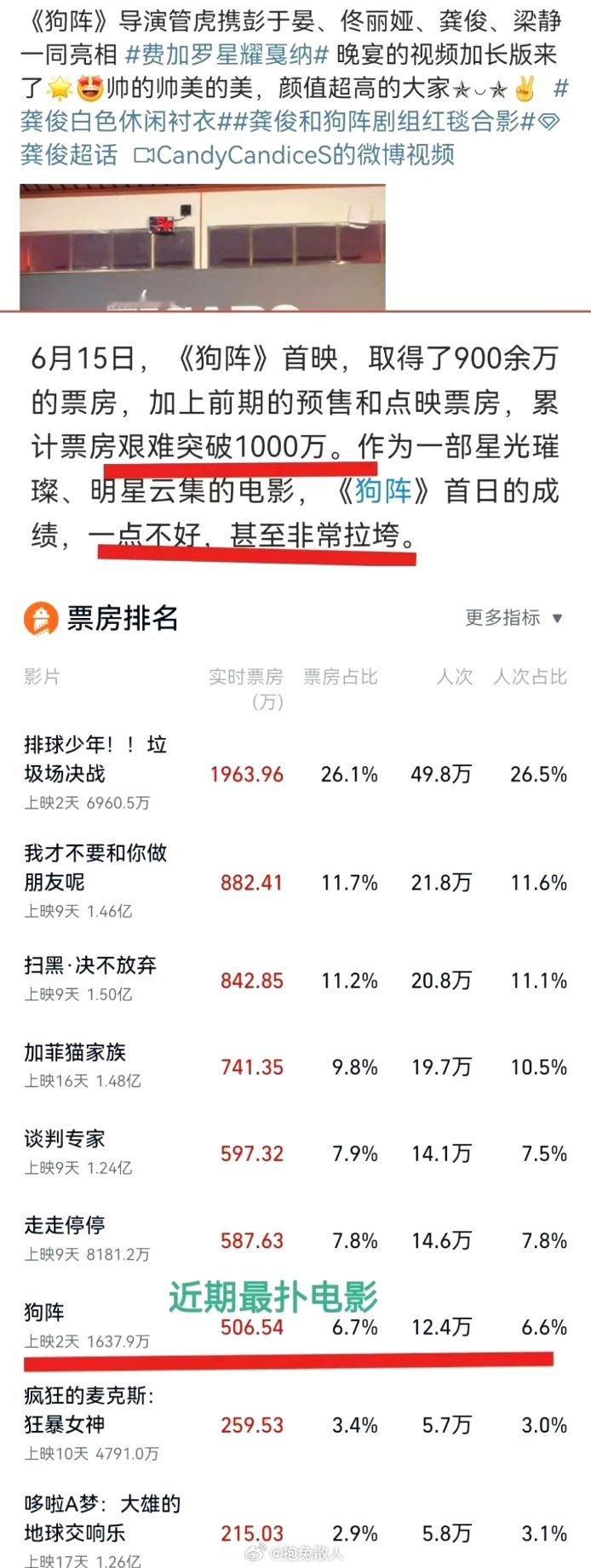 微博电影之夜狗阵再次得奖，这个电影上映2天还是3天了，票房才几百万还没到千万，所