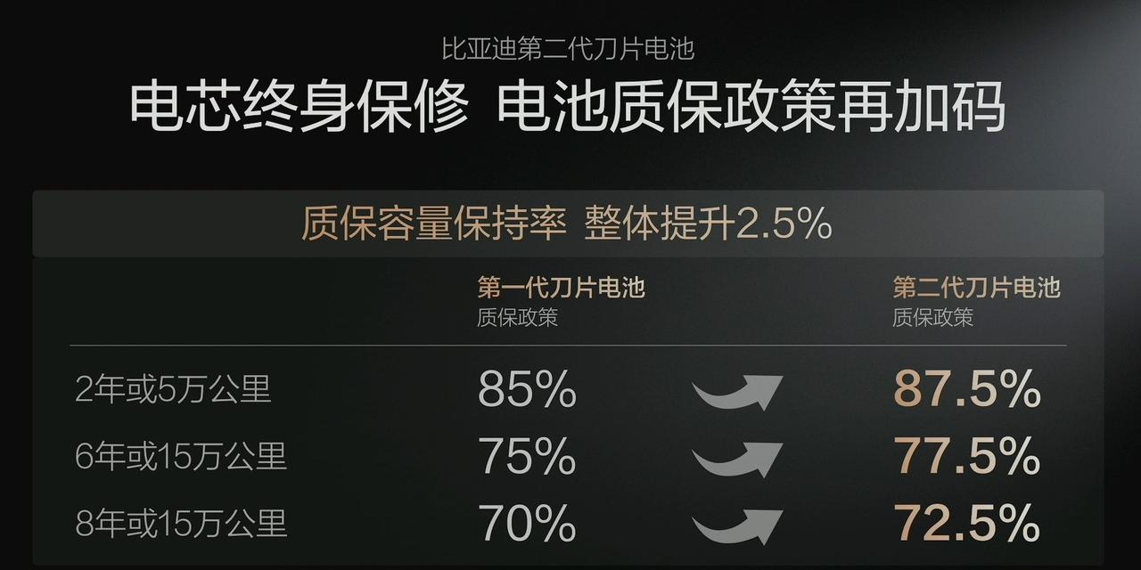 答网友问：比亚迪闪充技术，真的安全又靠谱吗？
3月2日，比亚迪发布会上重点是关于
