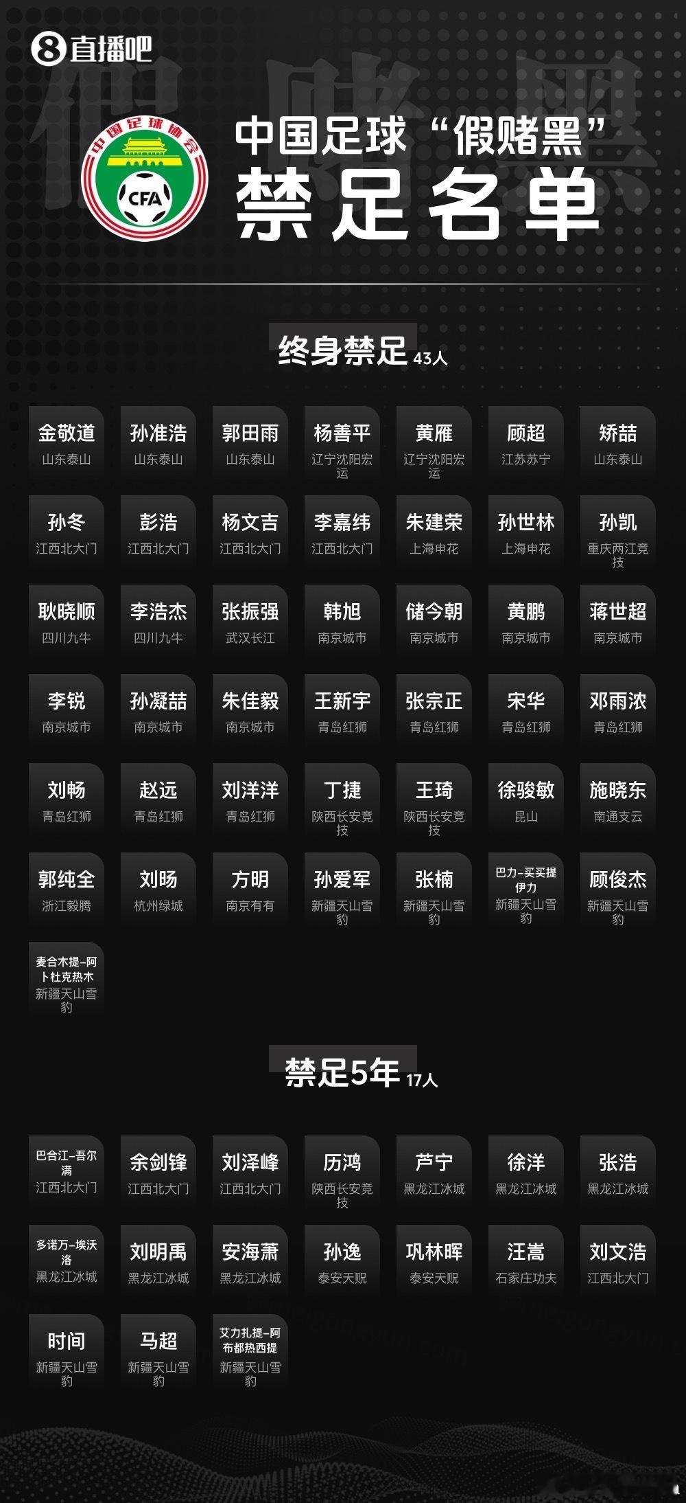 17人终身禁止从事足球有关活动足坛“大扫除”再出重拳！17人终身禁足，中国足球的