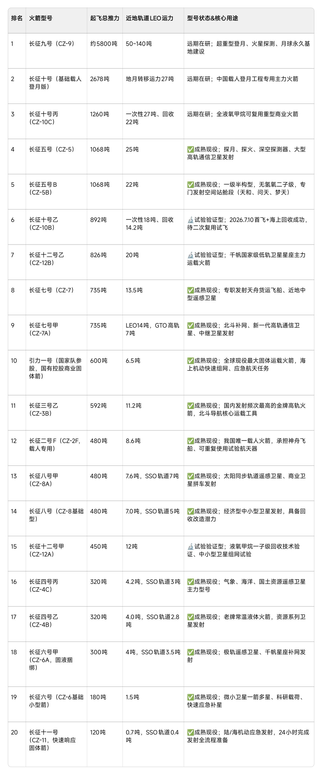 中国民营火箭好厉害啊！
目前满打满算，国家队官方研制长征系列运载火箭才只有20款