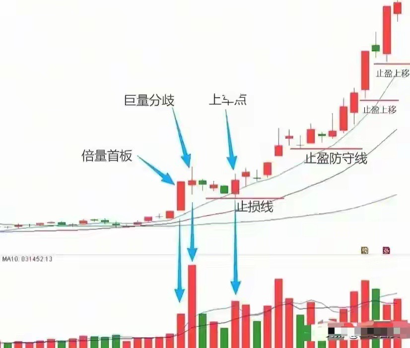 把一套模式练到精通：涨停倍量阴，稳稳吃透所有主升浪在A股摸爬滚打这么多年，我悟透