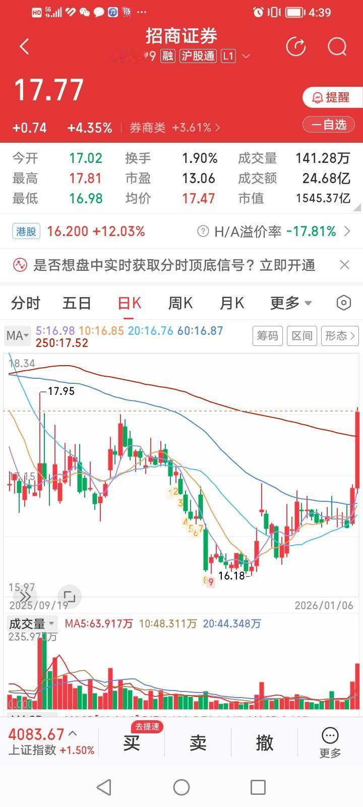 铁树开花，股价去年全年跌幅10%，居头部券商股涨幅倒数第一名的的招商证券这两天居