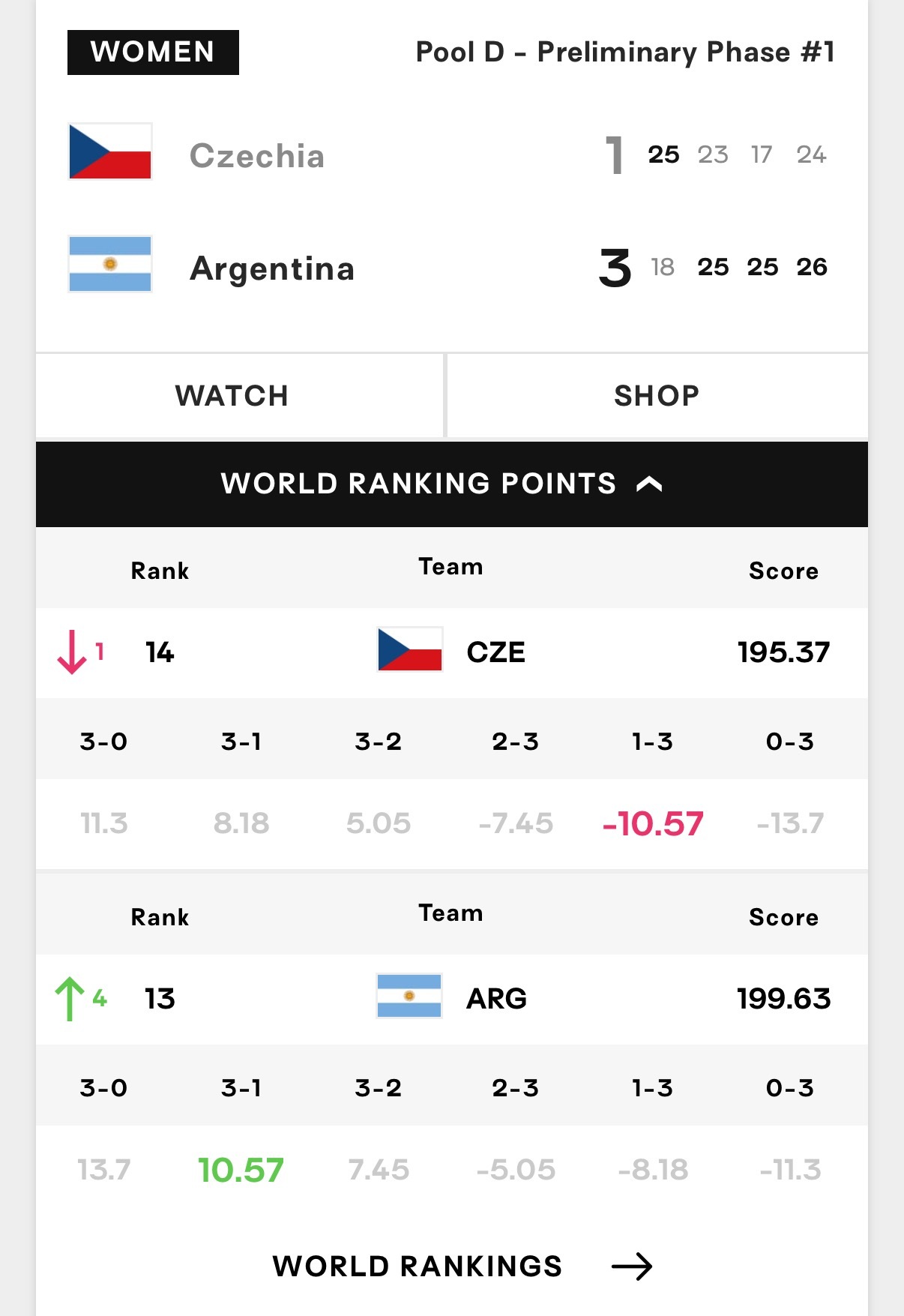 昨天女排世锦赛一个小爆冷：阿根廷🇦🇷女排3-1战胜捷克🇨🇿女排。阿根廷队