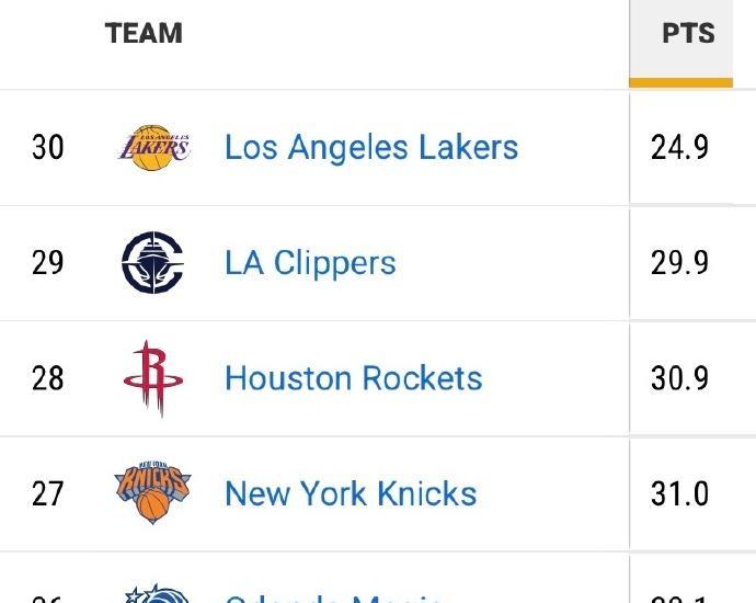 NBA替补球员得分“倒数”排名：1、湖人24.9分2、快船29.93、火箭30.