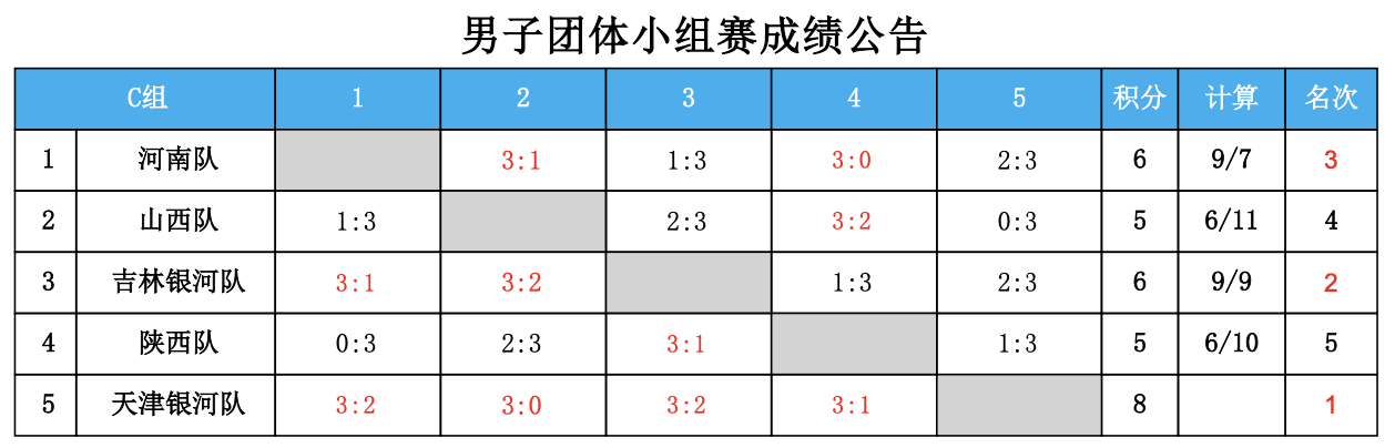 第十五届全国运动会乒乓球项目资格赛(成人组)丨男团C组最终赛果1️⃣天津银河队2