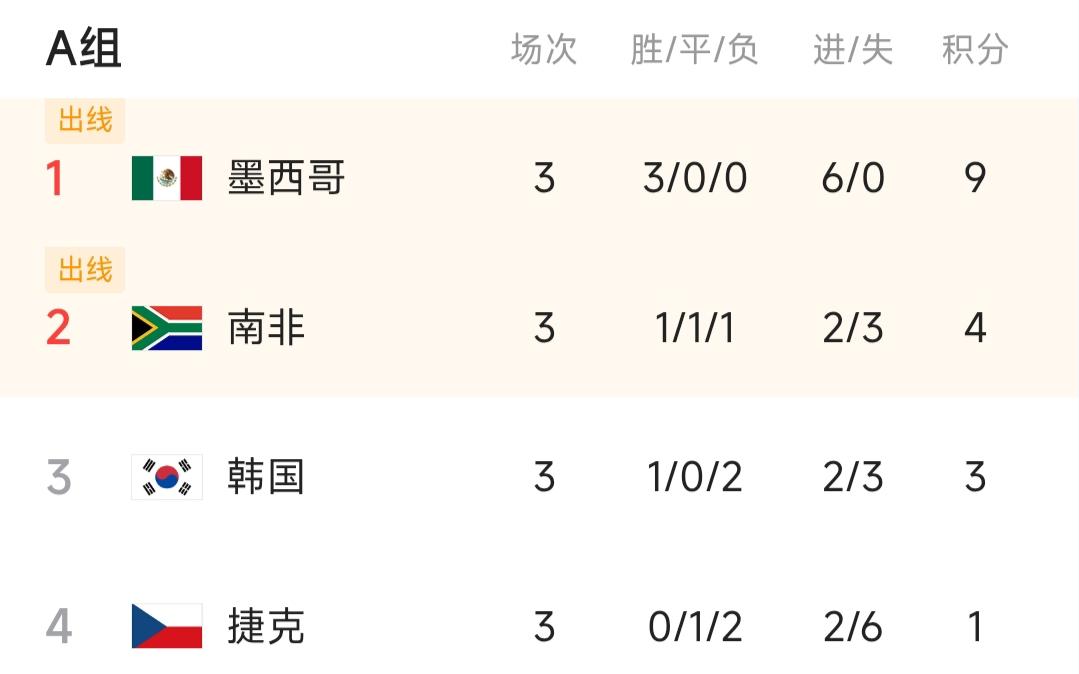 世界杯A组小组赛比赛结束，最终南非弯道超车在最后一轮比赛中以1:0击败韩国，以小