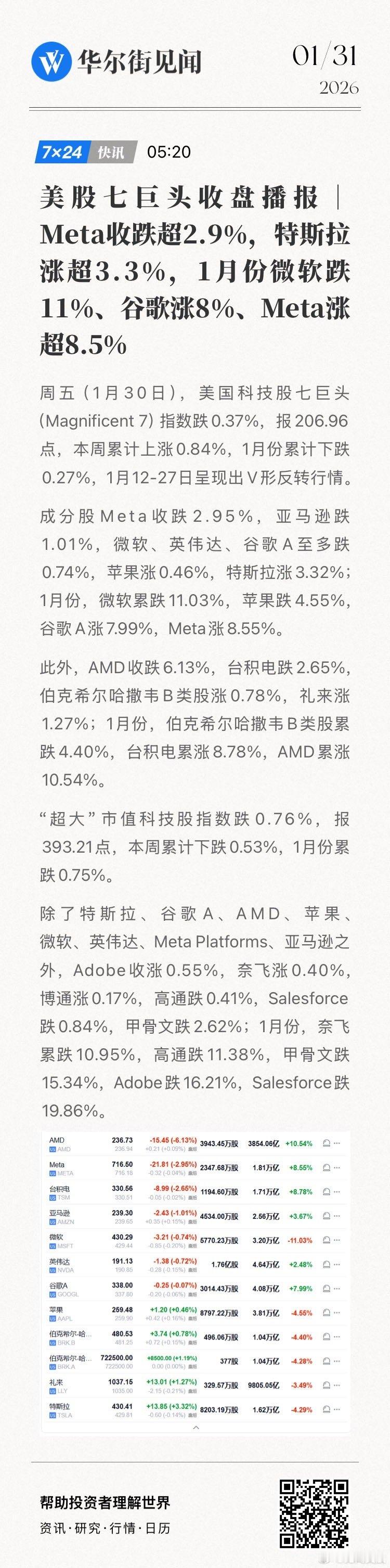 美股七巨头收盘播报｜Meta收跌超2.9%，特斯拉涨超3.3%，1月份微软跌11