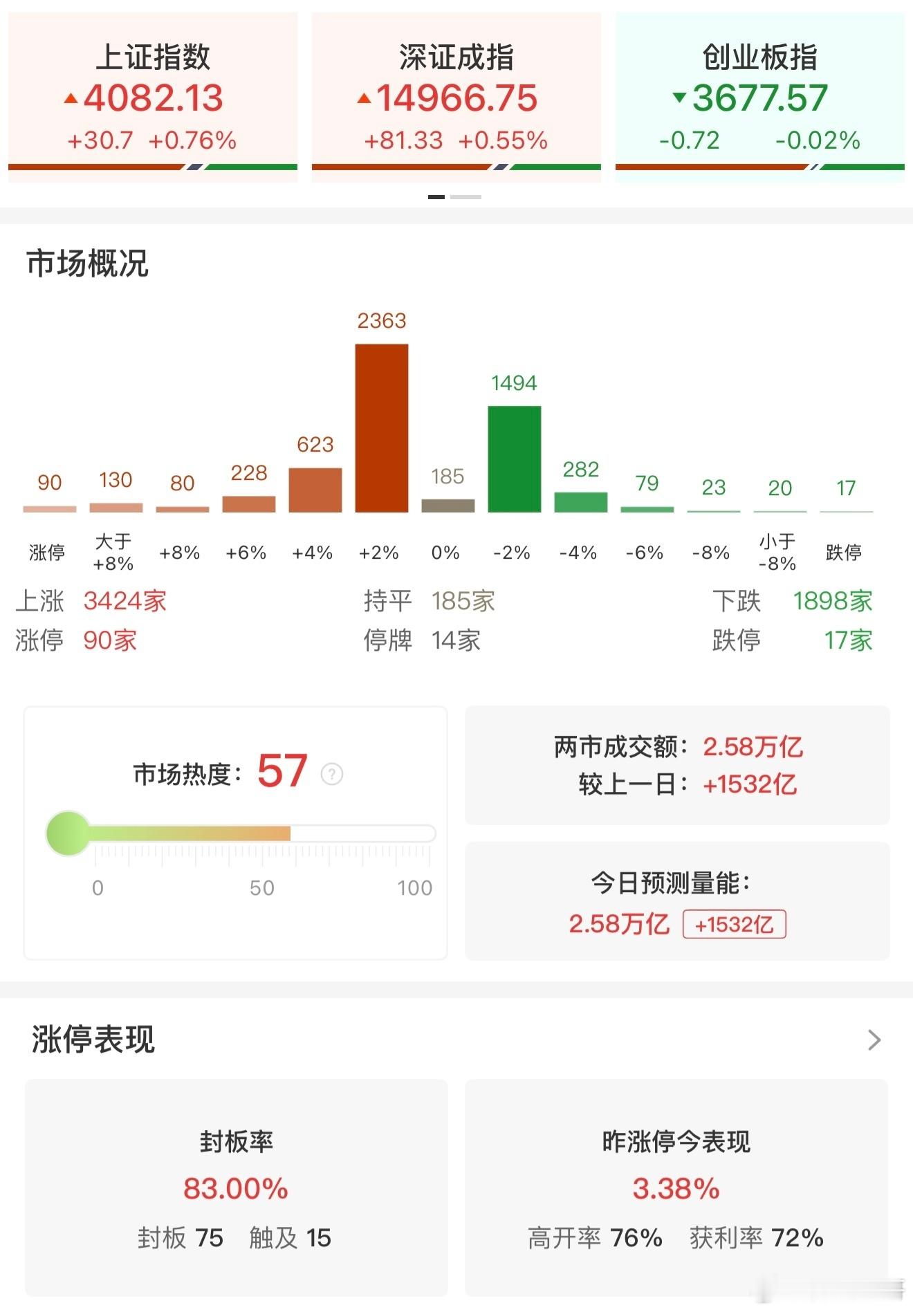 a股 【收评：沪指震荡反弹涨0.76% 商业航天概念全线爆发】4月20日电，三大