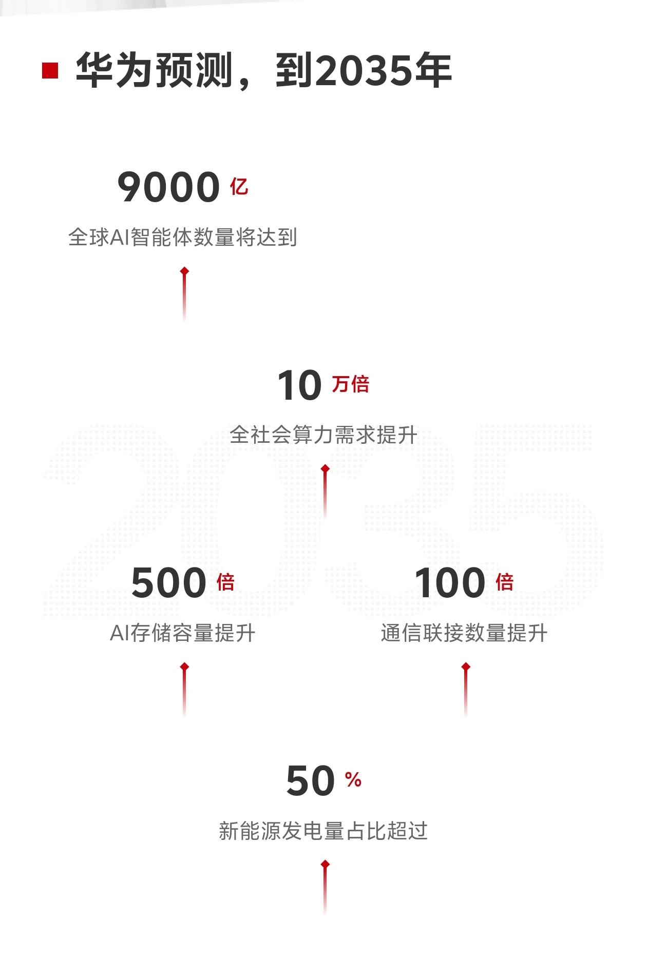 未来10年算力总量增长10万倍！9月16日，华为发布智能世界2035系列报告。