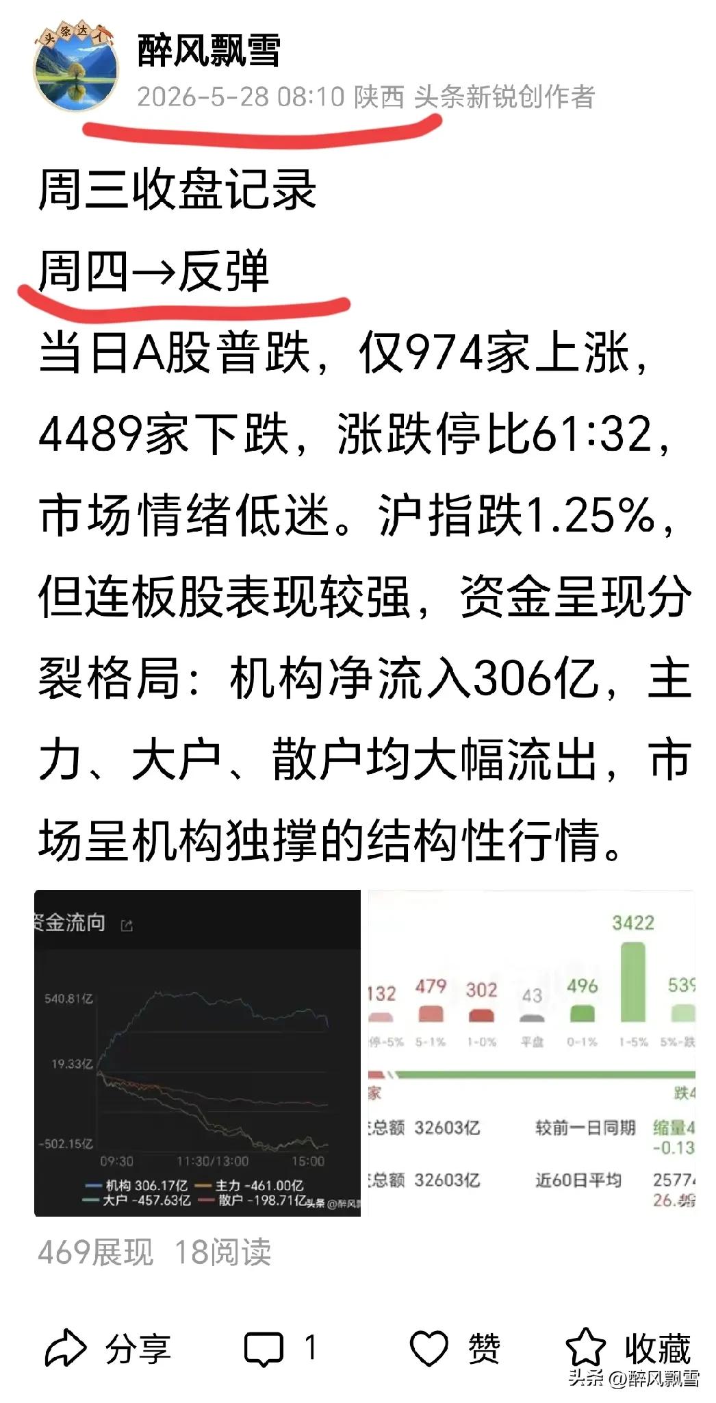 周四收盘记录 明天5月完美收观之战
机构主导行情，量价背离明显，缩量上涨暗藏分歧