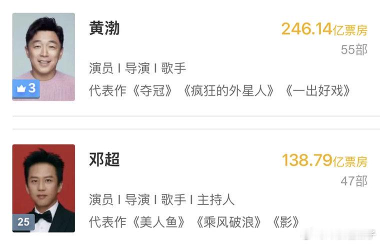 在这个非要强调番位的时代邓超和黄渤，谁是你们心中的一番男主？ ​​​