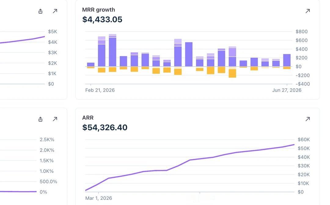 vibe coding 🚀AI一人公司ARR突破50K了!💰
庆祝下我的vi