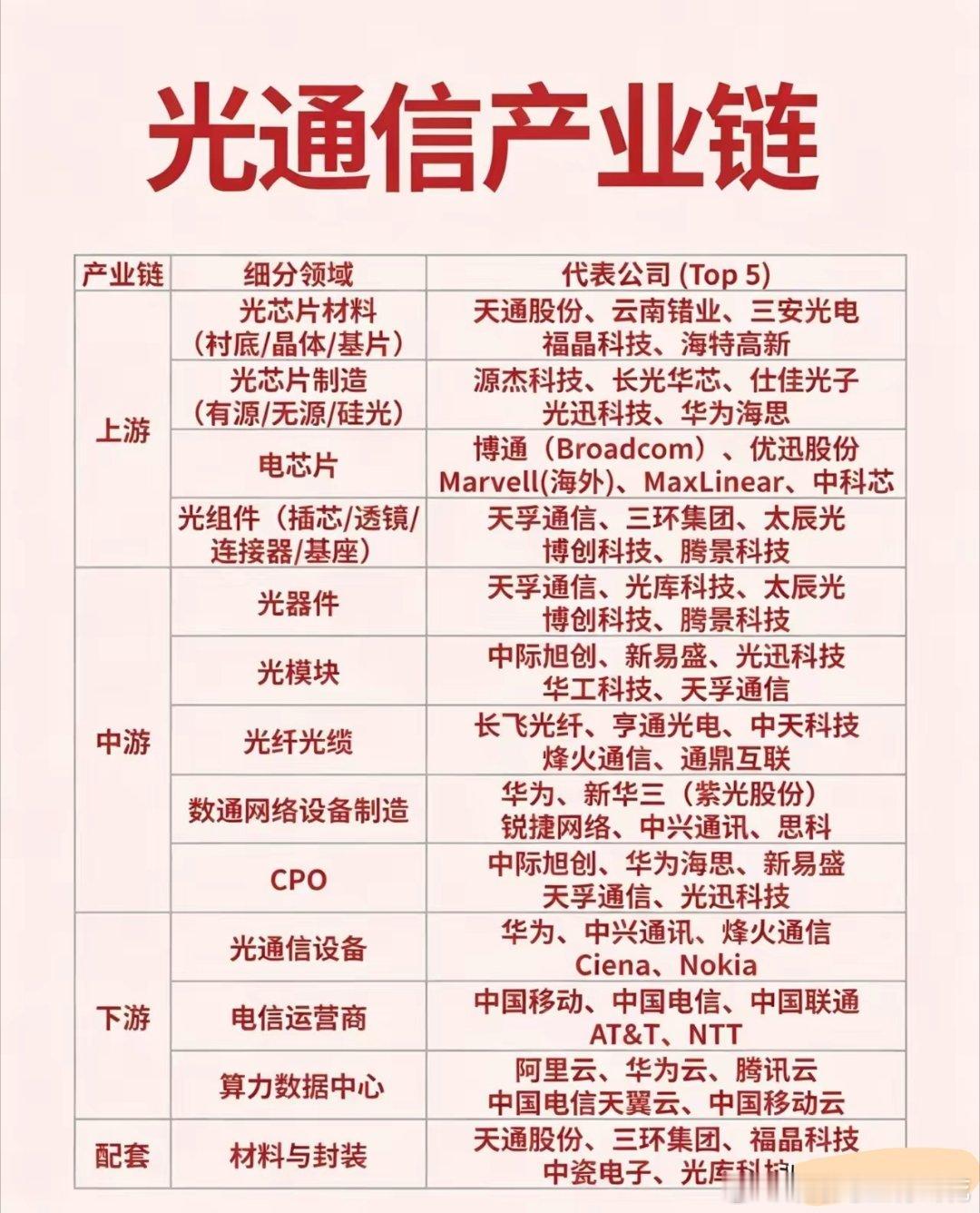 AI算力爆发的背后，光通信整条产业链都在吃肉，80%的人都没看懂它的完整逻辑。从