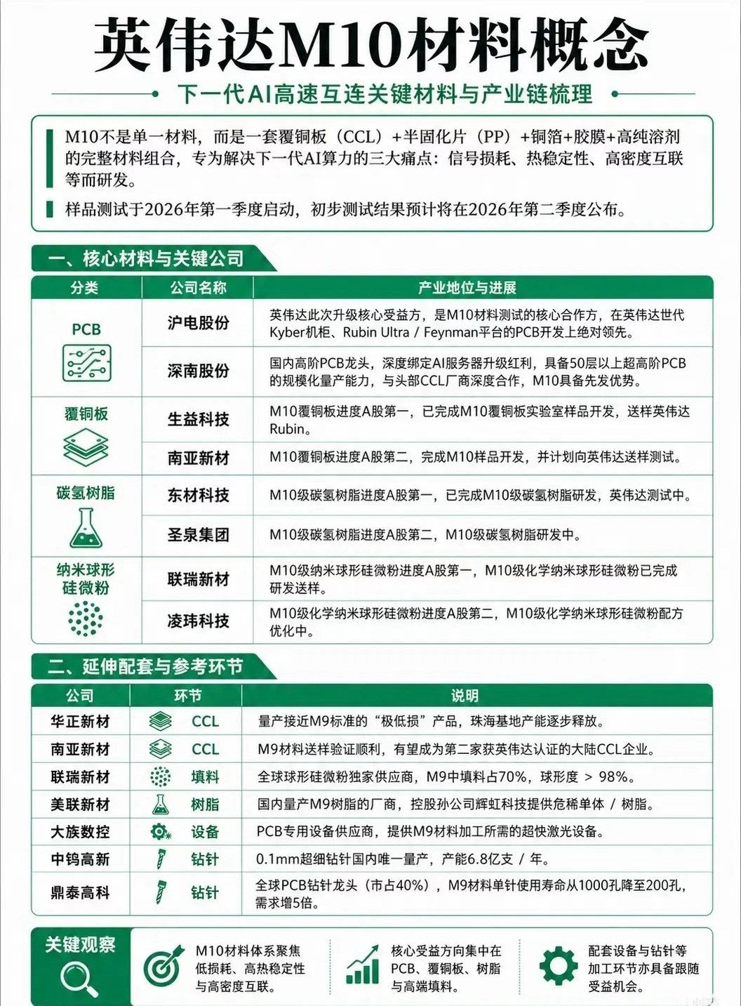 英伟达M10材料概念引爆产业链：谁能吃下下一代AI算力的红利？随着AI算力进入高