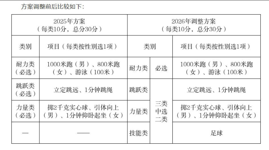 杭州体育中考拟增加足球 杭州市教育局发布关于《2026年杭州市区体育中考调整方案