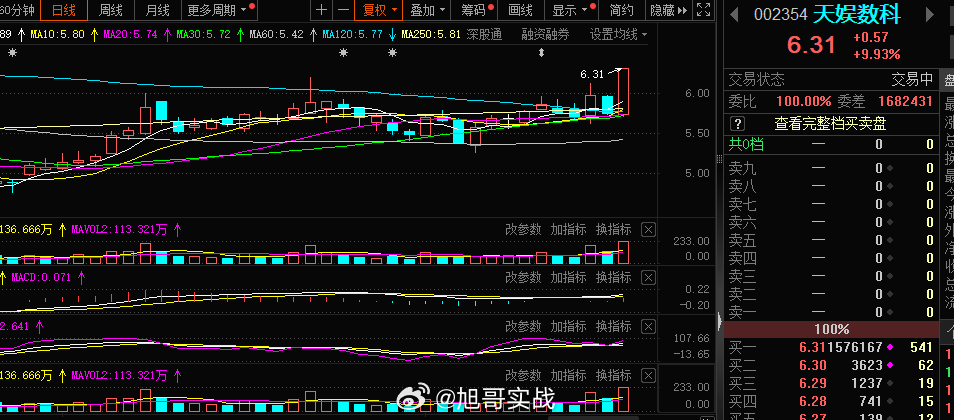 昨日走的很难受，今日能够涨停，真的很强，涨停板这块拿筹码还是很坚决的 00235